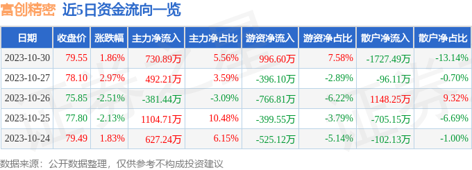 股票行情快报：富创精密（688409）10月30日主力资金净买入73089万元