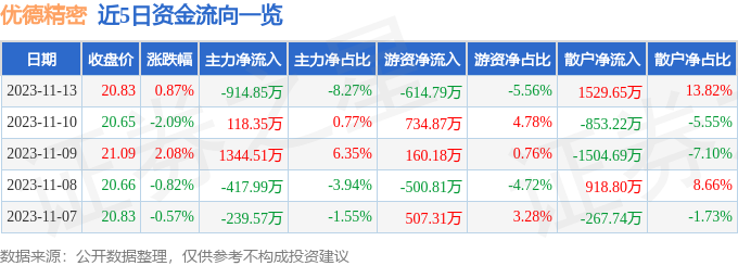 股票行情快报：优德精密（300549）11月13日主力资金净卖出91485万元