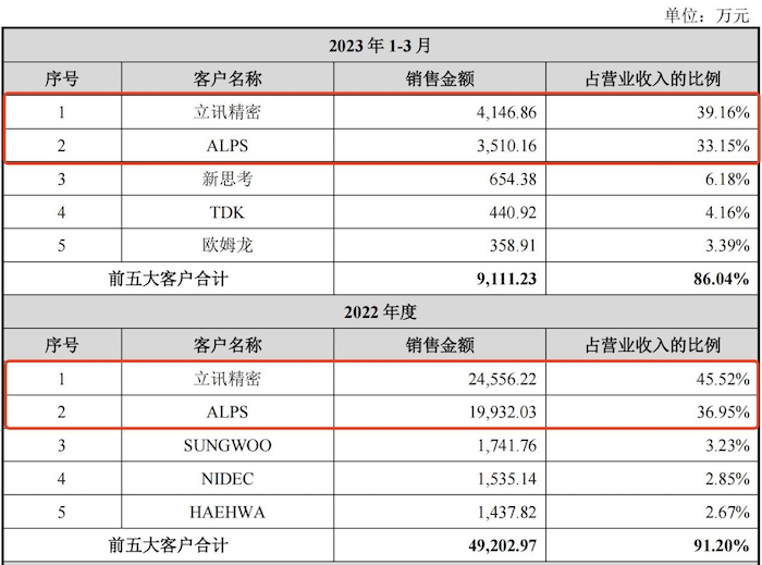 IPO雷达｜精密线圈制造商皓吉达：业绩依赖立讯精密“含果率”超70%(图2)