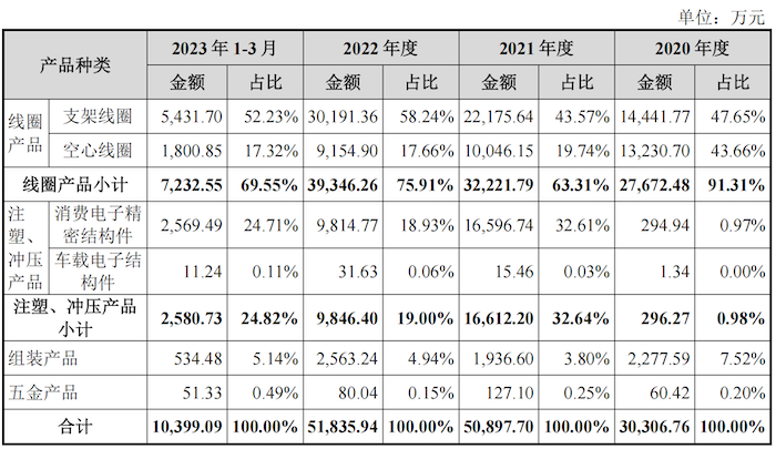 IPO雷达｜精密线圈制造商皓吉达：业绩依赖立讯精密“含果率”超70%(图4)