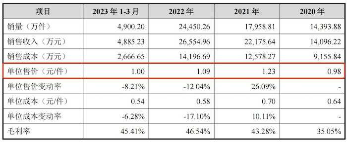 IPO雷达｜精密线圈制造商皓吉达：业绩依赖立讯精密“含果率”超70%(图5)