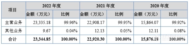 9博体育app下载官网科学仪器零部件商阿为特北交所IPO：赛默飞为最大客户贡献近三成销售额(图5)