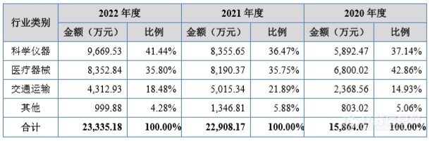 9博体育app下载官网科学仪器零部件商阿为特北交所IPO：赛默飞为最大客户贡献近三成销售额(图6)