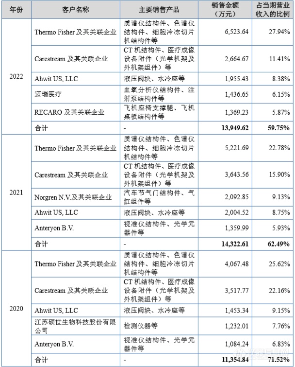 9博体育app下载官网科学仪器零部件商阿为特北交所IPO：赛默飞为最大客户贡献近三成销售额(图7)