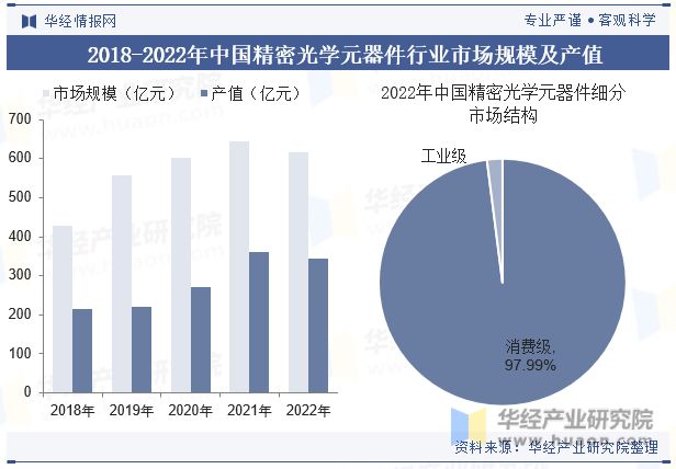 2023年中国精密光学元器件行业现状、重点企业经营情况及发展前景分析「图」(图5)