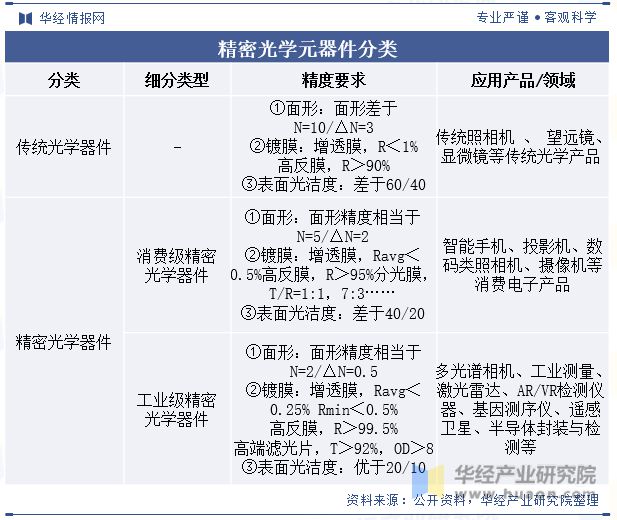 2023年中国精密光学元器件行业现状、重点企业经营情况及发展前景分析「图」