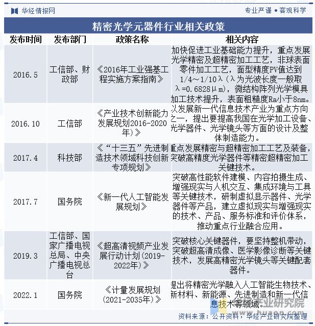 2023年中国精密光学元器件行业现状、重点企业经营情况及发展前景分析「图」(图3)