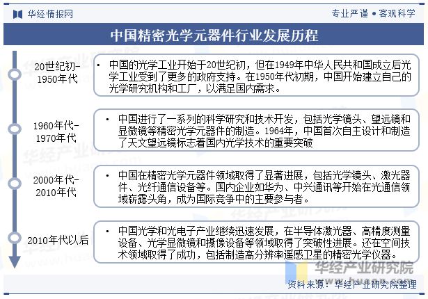 2023年中国精密光学元器件行业现状、重点企业经营情况及发展前景分析「图」(图2)