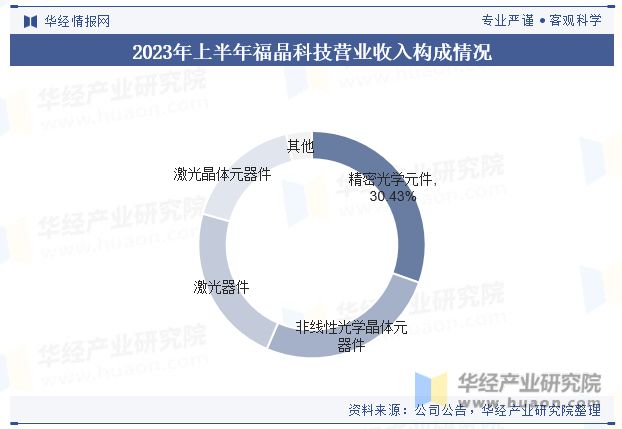 2023年中国精密光学元器件行业现状、重点企业经营情况及发展前景分析「图」(图9)