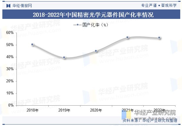 2023年中国精密光学元器件行业现状、重点企业经营情况及发展前景分析「图」(图6)