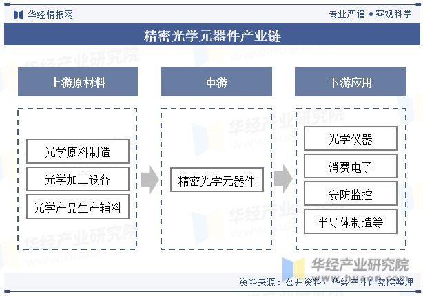 2023年中国精密光学元器件行业现状、重点企业经营情况及发展前景分析「图」(图7)