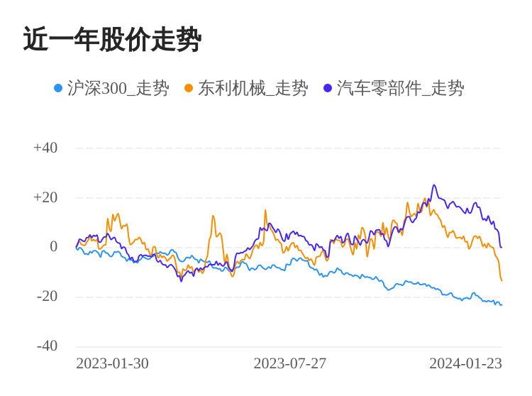 东利机械01月23日下跌股价创历史新低