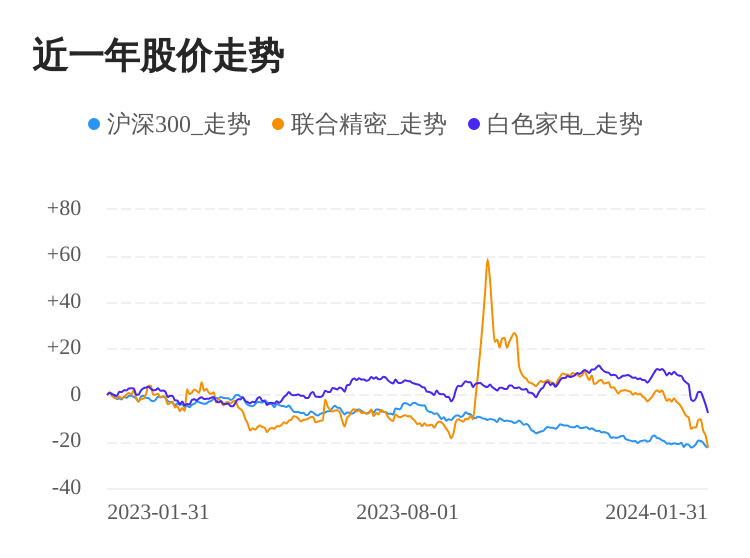 联合精密01月31日下跌股价创历史新低