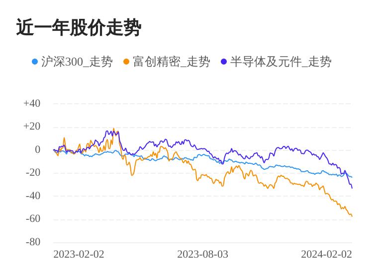 9博体育app下载官网九博体育富创精密02月2日下跌股价创历史新低