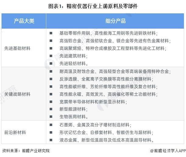 2024年中国精密仪器行业上游现状分析 新材料和精密零部件为仪器提供坚实硬件基础