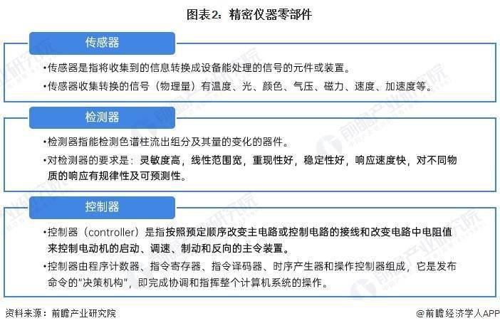 2024年中国精密仪器行业上游现状分析 新材料和精密零部件为仪器提供坚实硬件基础(图2)