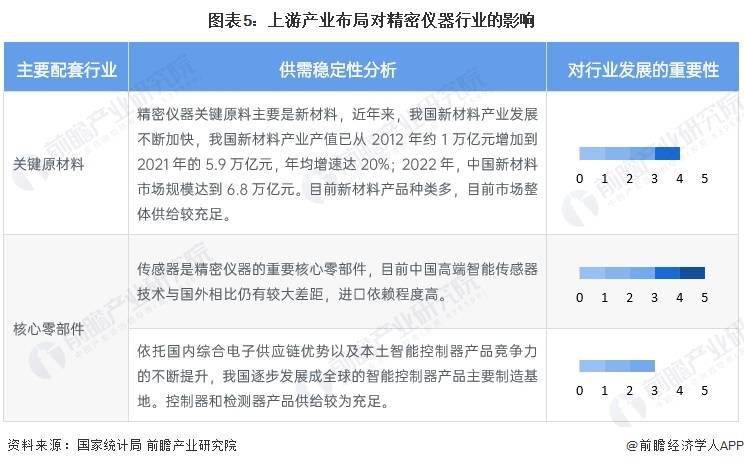 2024年中国精密仪器行业上游现状分析 新材料和精密零部件为仪器提供坚实硬件基础(图5)