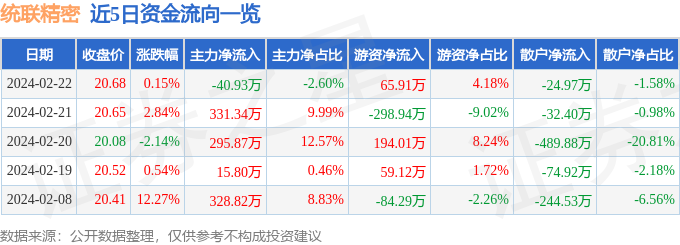 股票行情快报：统联精密（688210）2月22日主力资金净卖出4093万元