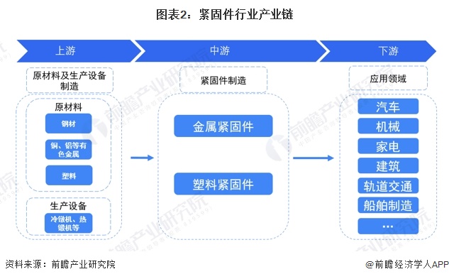 预见2024：2024年中国紧固件行业市场规模、竞争格局及发展前景预测 未来市场规模有望突破1800亿元(图2)