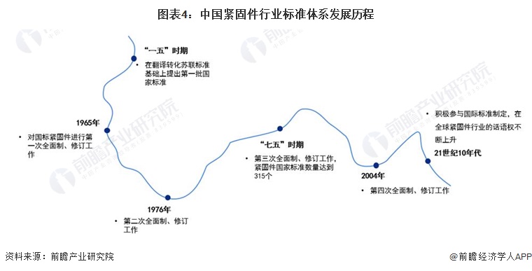 预见2024：2024年中国紧固件行业市场规模、竞争格局及发展前景预测 未来市场规模有望突破1800亿元(图4)