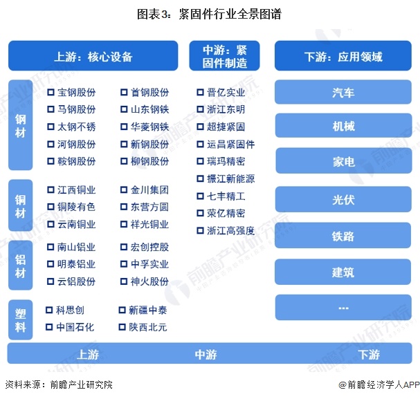 预见2024：2024年中国紧固件行业市场规模、竞争格局及发展前景预测 未来市场规模有望突破1800亿元(图3)