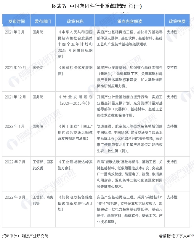 预见2024：2024年中国紧固件行业市场规模、竞争格局及发展前景预测 未来市场规模有望突破1800亿元(图7)