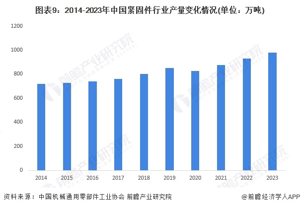 预见2024：2024年中国紧固件行业市场规模、竞争格局及发展前景预测 未来市场规模有望突破1800亿元(图9)