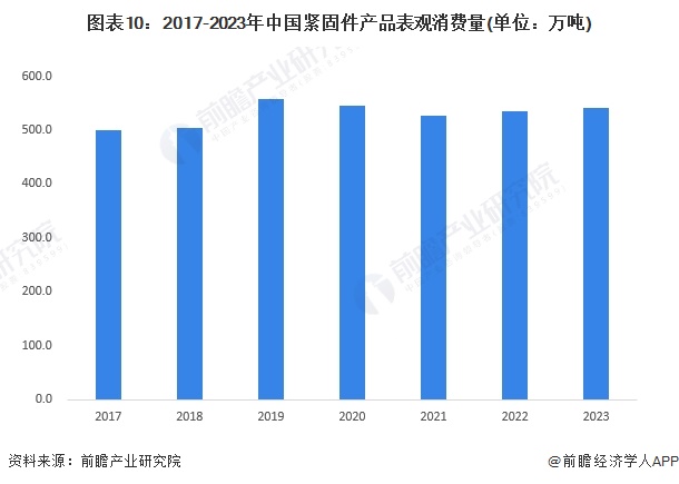 预见2024：2024年中国紧固件行业市场规模、竞争格局及发展前景预测 未来市场规模有望突破1800亿元(图10)