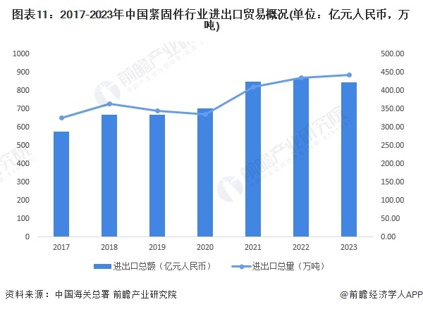 预见2024：2024年中国紧固件行业市场规模、竞争格局及发展前景预测 未来市场规模有望突破1800亿元(图11)