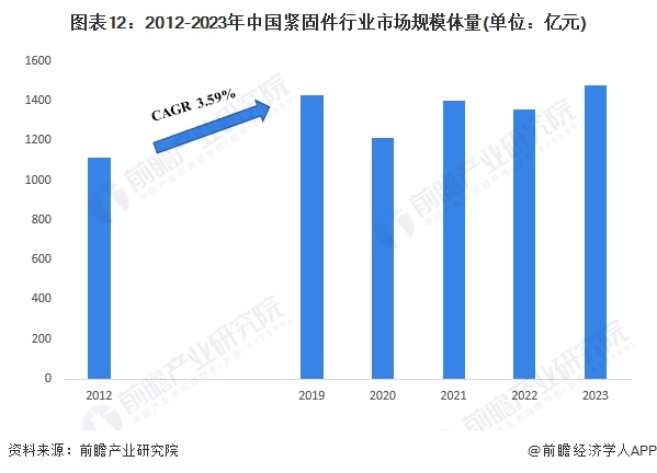 预见2024：2024年中国紧固件行业市场规模、竞争格局及发展前景预测 未来市场规模有望突破1800亿元(图12)