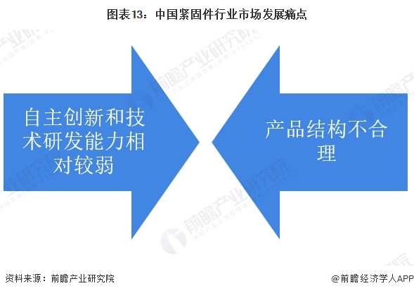 预见2024：2024年中国紧固件行业市场规模、竞争格局及发展前景预测 未来市场规模有望突破1800亿元(图13)