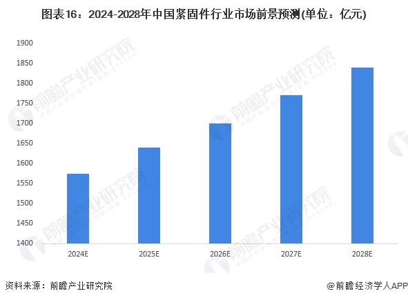 预见2024：2024年中国紧固件行业市场规模、竞争格局及发展前景预测 未来市场规模有望突破1800亿元(图16)