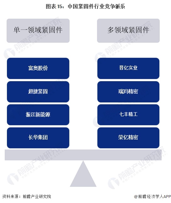 预见2024：2024年中国紧固件行业市场规模、竞争格局及发展前景预测 未来市场规模有望突破1800亿元(图15)